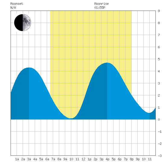 Wilmington tide chart for Sunday, August 15, 2021