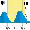 Wilmington tide chart for Sunday, August 15, 2021