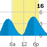 Wilmington tide chart for Monday, August 16, 2021