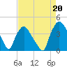 Wilmington tide chart for Friday, August 20, 2021