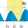 Wilmington tide chart for Saturday, August 21, 2021