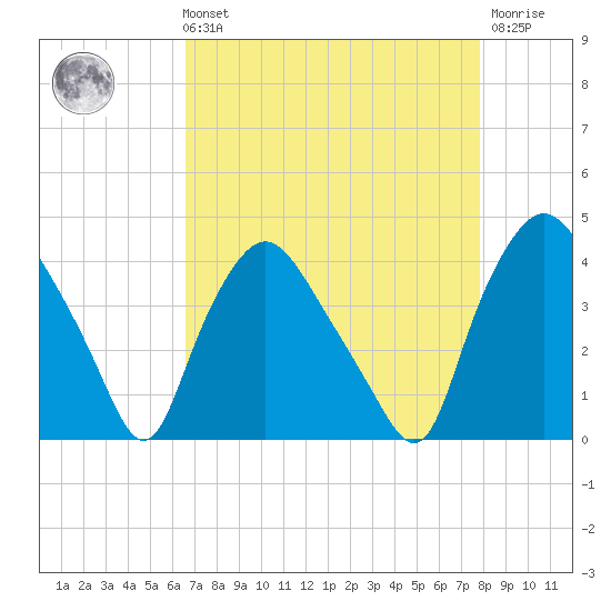Wilmington tide chart for Sunday, August 22, 2021