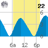 Wilmington tide chart for Sunday, August 22, 2021