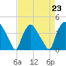 Wilmington tide chart for Monday, August 23, 2021