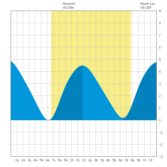 Wilmington tide chart for Tuesday, August 24, 2021