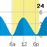 Wilmington tide chart for Tuesday, August 24, 2021