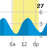 Wilmington tide chart for Friday, August 27, 2021