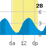 Wilmington tide chart for Saturday, August 28, 2021
