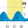 Wilmington tide chart for Sunday, August 29, 2021