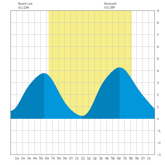 Wilmington tide chart for Monday, August 2, 2021