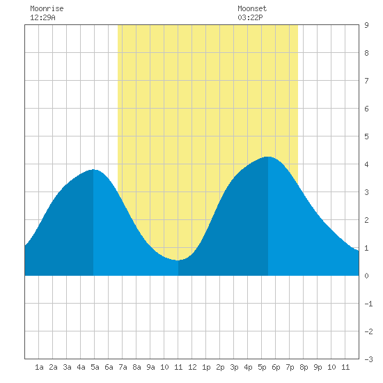 Wilmington tide chart for Tuesday, August 31, 2021