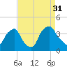 Wilmington tide chart for Tuesday, August 31, 2021