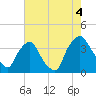 Wilmington tide chart for Wednesday, August 4, 2021