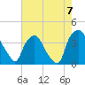 Wilmington tide chart for Saturday, August 7, 2021