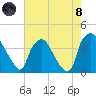 Wilmington tide chart for Sunday, August 8, 2021