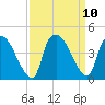 Wilmington tide chart for Friday, September 10, 2021