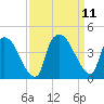 Wilmington tide chart for Saturday, September 11, 2021
