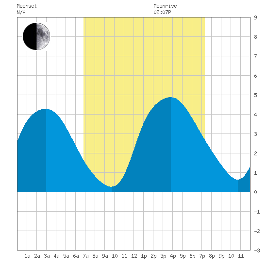 Wilmington tide chart for Monday, September 13, 2021