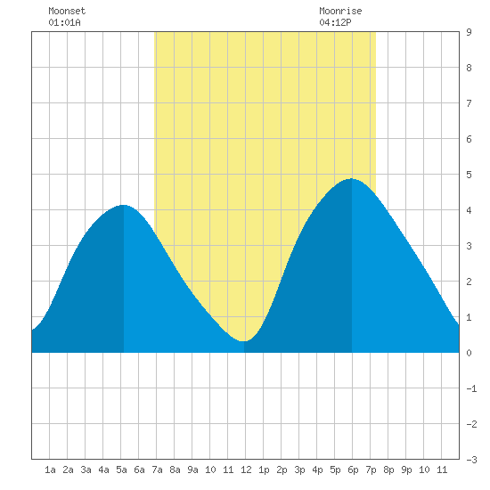 Wilmington tide chart for Wednesday, September 15, 2021