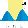 Wilmington tide chart for Thursday, September 16, 2021