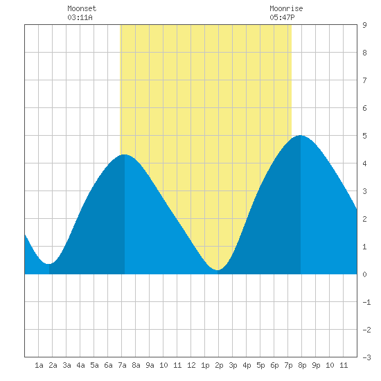 Wilmington tide chart for Friday, September 17, 2021