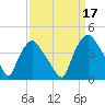 Wilmington tide chart for Friday, September 17, 2021