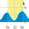 Wilmington tide chart for Wednesday, September 1, 2021
