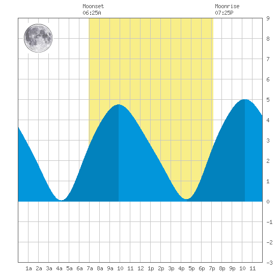 Wilmington tide chart for Monday, September 20, 2021
