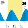 Wilmington tide chart for Monday, September 20, 2021