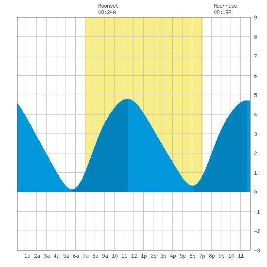 Wilmington tide chart for Wednesday, September 22, 2021