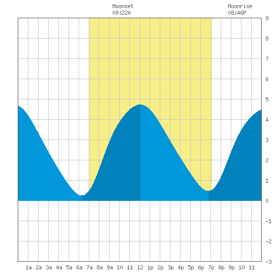 Wilmington tide chart for Thursday, September 23, 2021