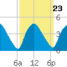 Wilmington tide chart for Thursday, September 23, 2021