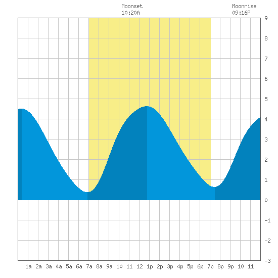 Wilmington tide chart for Friday, September 24, 2021