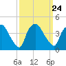 Wilmington tide chart for Friday, September 24, 2021
