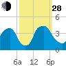 Wilmington tide chart for Tuesday, September 28, 2021