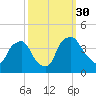 Wilmington tide chart for Thursday, September 30, 2021