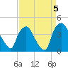Wilmington tide chart for Sunday, September 5, 2021
