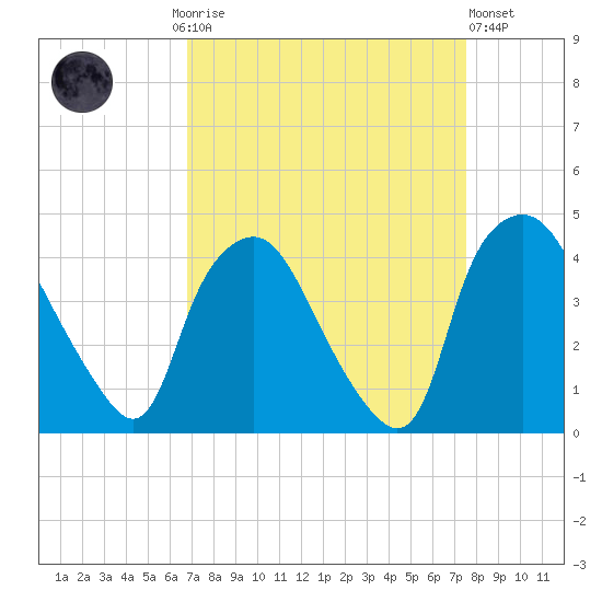 Wilmington tide chart for Monday, September 6, 2021