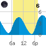 Wilmington tide chart for Monday, September 6, 2021