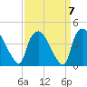 Wilmington tide chart for Tuesday, September 7, 2021