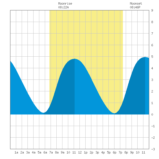 Wilmington tide chart for Wednesday, September 8, 2021