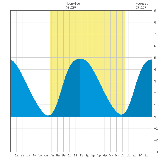 Wilmington tide chart for Thursday, September 9, 2021