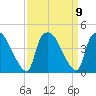Wilmington tide chart for Thursday, September 9, 2021