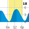 Wilmington tide chart for Sunday, October 10, 2021