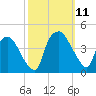 Wilmington tide chart for Monday, October 11, 2021