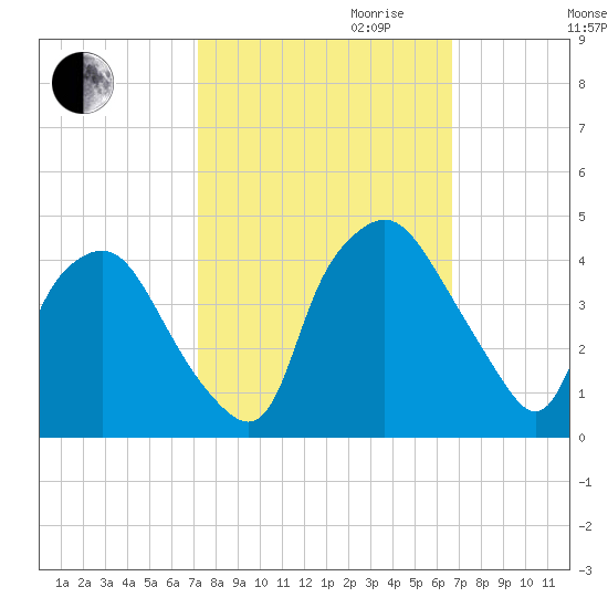 Wilmington tide chart for Tuesday, October 12, 2021