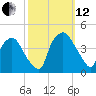 Wilmington tide chart for Tuesday, October 12, 2021