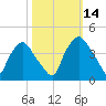 Wilmington tide chart for Thursday, October 14, 2021