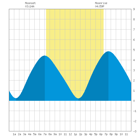 Wilmington tide chart for Saturday, October 16, 2021
