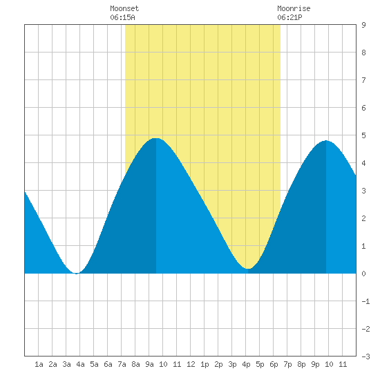 Wilmington tide chart for Tuesday, October 19, 2021